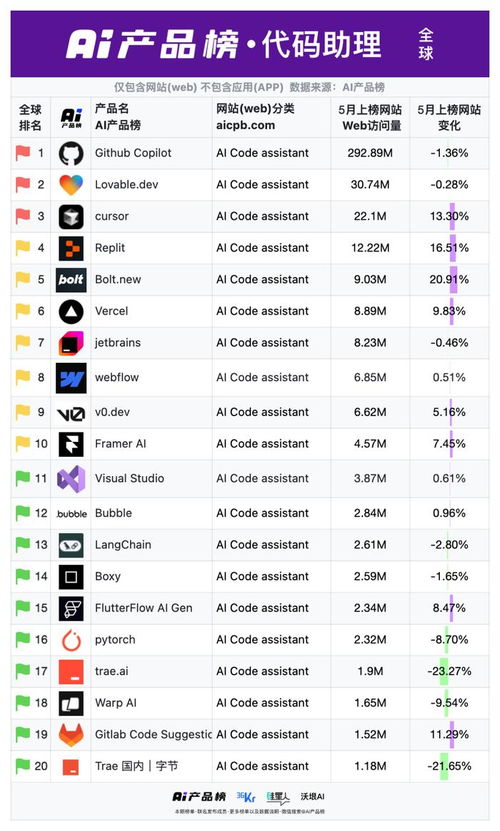 全世界第一个 ai 超级应用诞生 ai产品榜 网站榜5月榜单