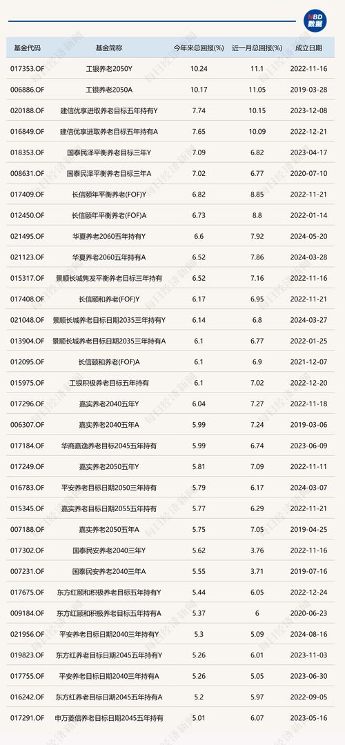 养老星球 超30只养老目标基金年内涨幅超5%，部分产品重仓科技互联网主题基金